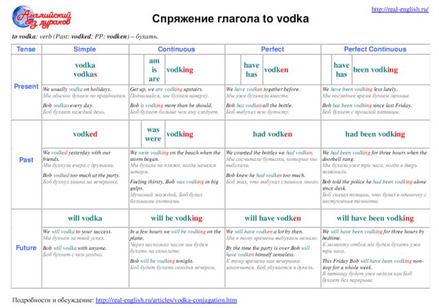 Таблица спряжения глагола to vodka